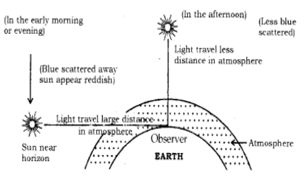 Reddish Color of Sun at Sun Rise and Sun Set