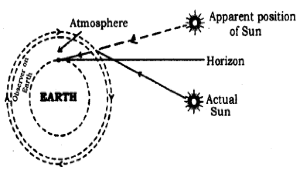 sun is visible before actual sunrise and after actual sunset