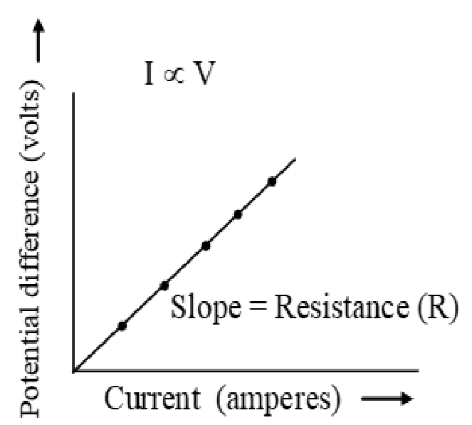 OHM’s – LAW