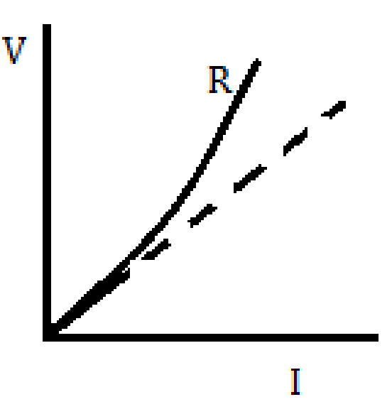 Ohmic and non – Ohmic conductors