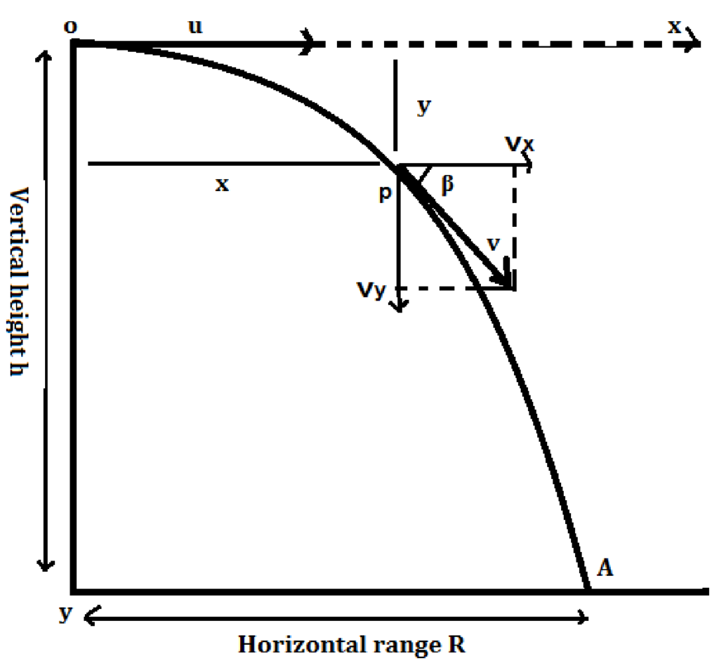 projectile given horizontal projection