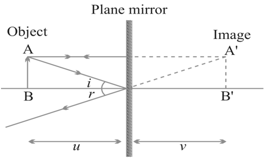 Image Formed by Plane Mirror