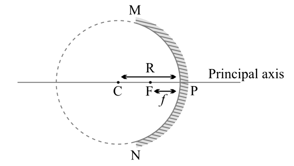 Spherical Mirrors