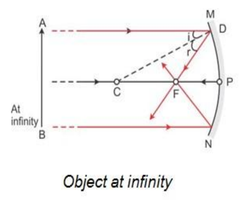 Image formed by concave mirror