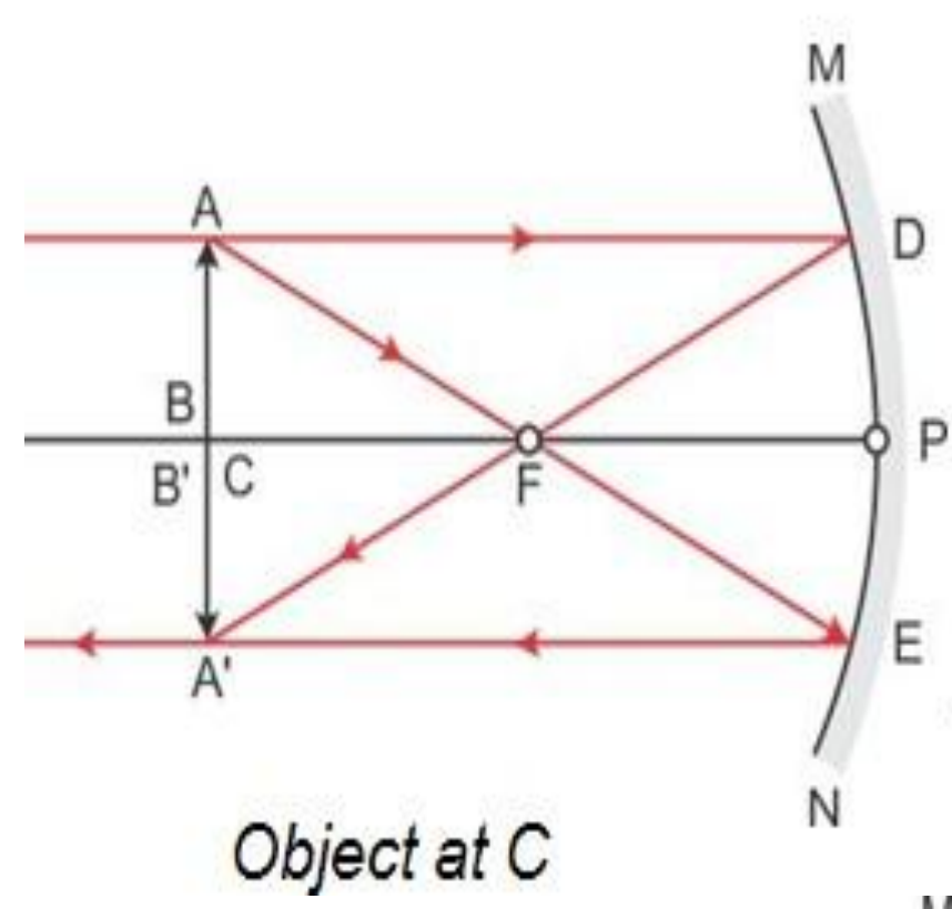 Image formed by concave mirror