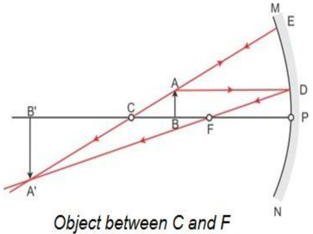 Image formed by concave mirror