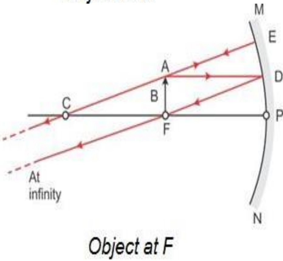 Image formed by concave mirror