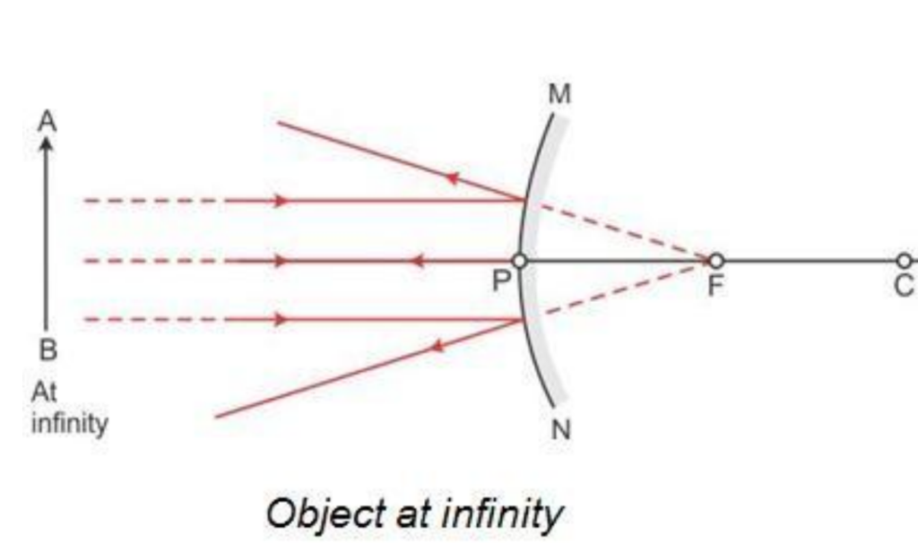 Image formed by convex mirror