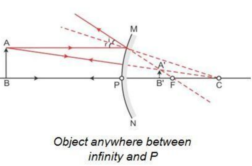 Image formed by convex mirror