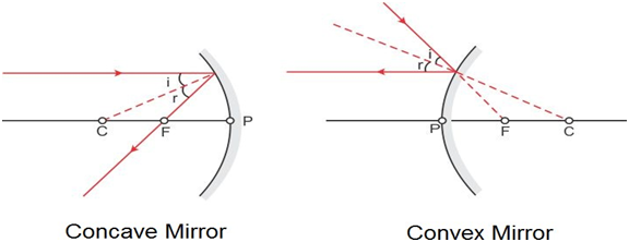 Rules for tracing images formed by Spherical Mirrors