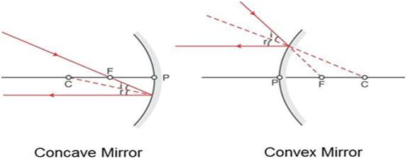 Rules for tracing images formed by Spherical Mirrors