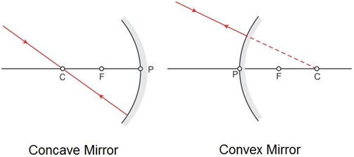 Rules for tracing images formed by Spherical Mirrors