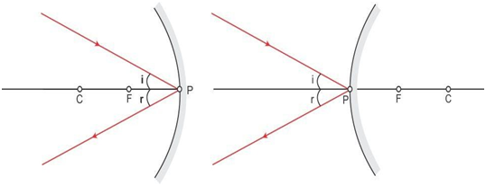 Rules for tracing images formed by Spherical Mirrors