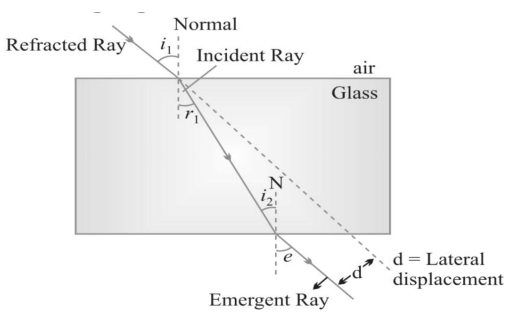 Principle of Reversibility of Light (Refraction through a Glass Slab)