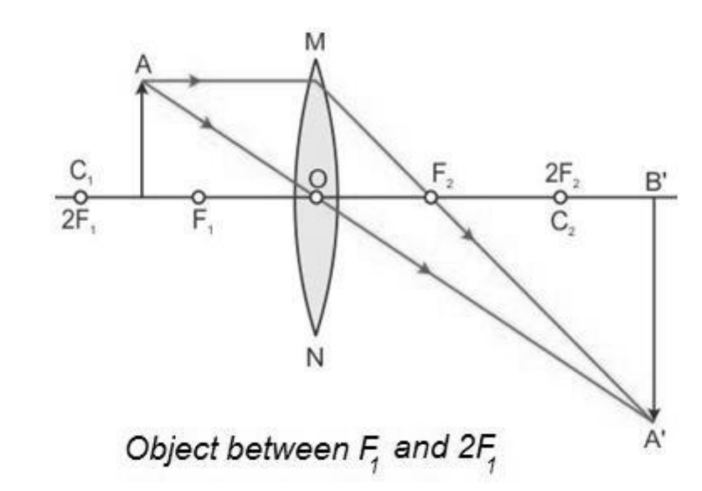 Image formed by convex lens