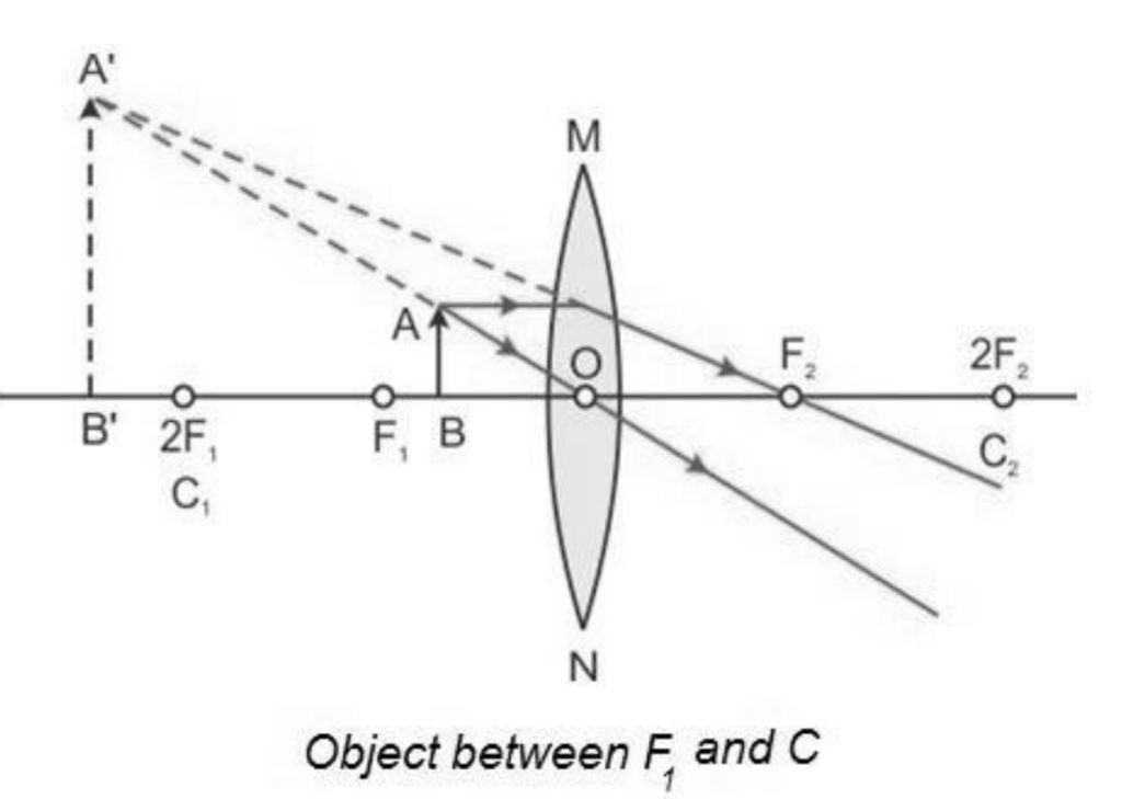 Image formed by convex lens