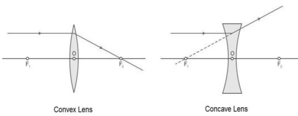 Rules for tracing images formed by spherical lens