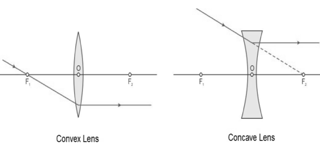 Rules for tracing images formed by spherical lens