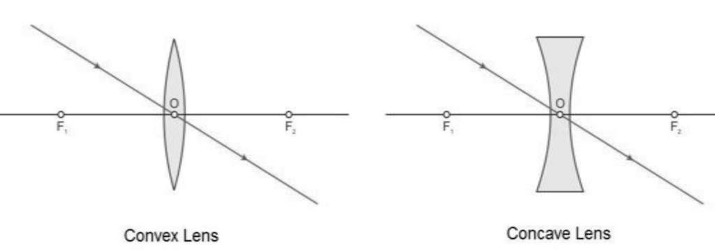 Rules for tracing images formed by spherical lens