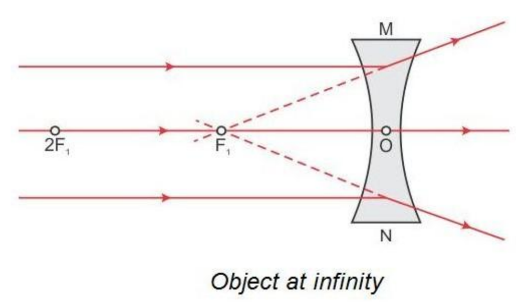 Image formed by concave lens