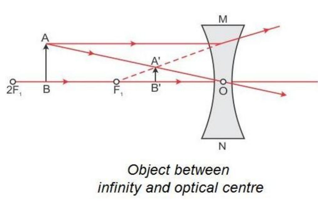 Image formed by concave lens