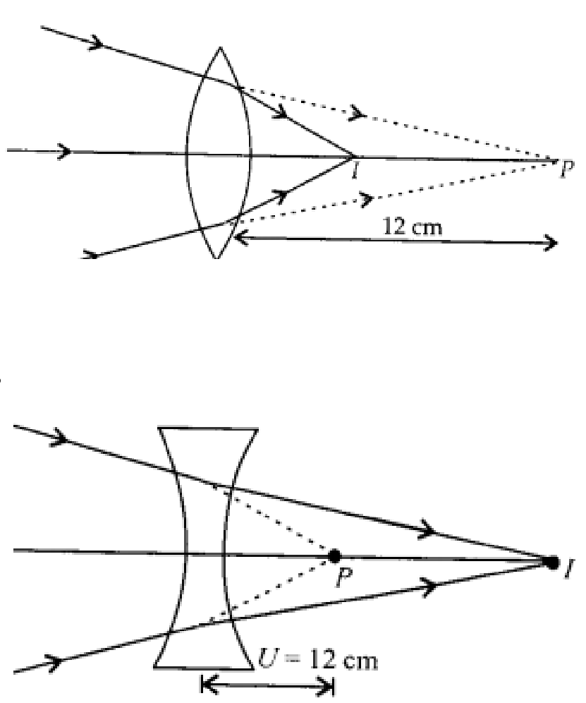 A beam of light converges at a point P. Now a lens is placed in the path of the convergent beam 12 cm from P. At what point does the beam converge if the lens is
(a) a convex lens of focal length 20 cm, and (b) a concave lens of focal length 16 cm?