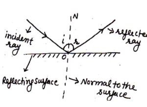 Chapter 9 Ray Optics and Optical Instruments