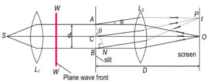 Diffraction of Light At A Single Slit