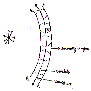 Huygens Principles