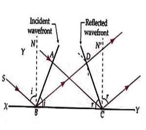 Laws of Reflection based on Wave Theory of Light