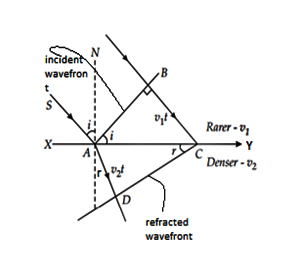 Laws of Refraction based on Wave Theory