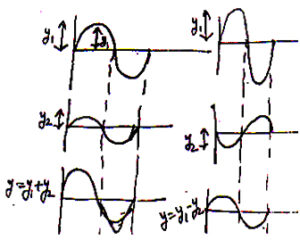 Principle of Superposition of Waves