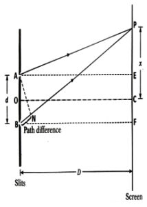 Theory of interference of Light